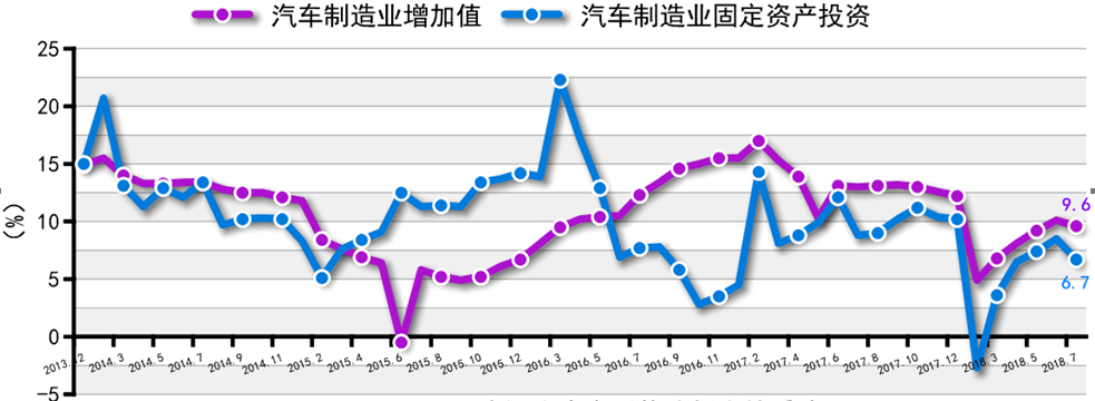 圖1 汽車制造業(yè)增加值與固定資產投資
