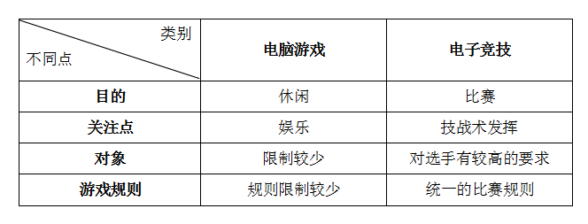電腦游戲與電子競(jìng)技的不同點(diǎn)
