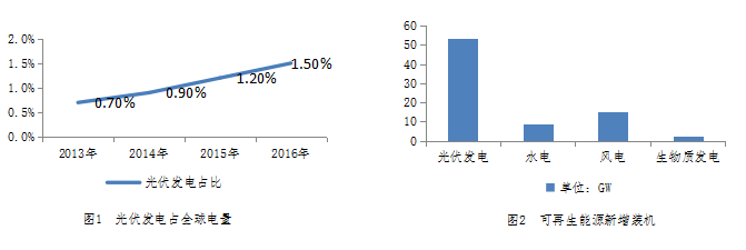 光伏發(fā)電占全球電量與可再生能源新增機(jī)