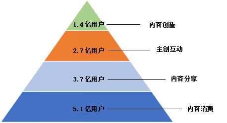 圖1  互聯(lián)網(wǎng)內(nèi)容產(chǎn)業(yè)各環(huán)節(jié)用戶參與程度