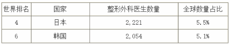 日韓整形外科醫(yī)師數(shù)量排行(個(gè)，%)