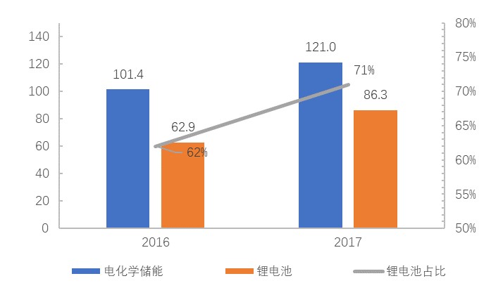 2016-2017儲(chǔ)能電池裝機(jī)量(單位：MWh)