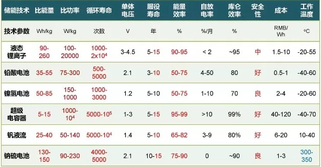 各種儲(chǔ)能電池的性能比較