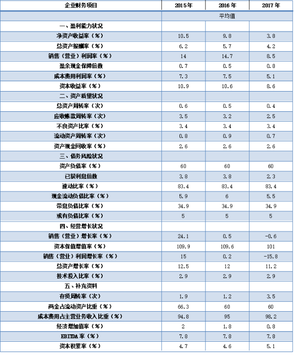 2015-2017年電機行業(yè)企業(yè)財務情況