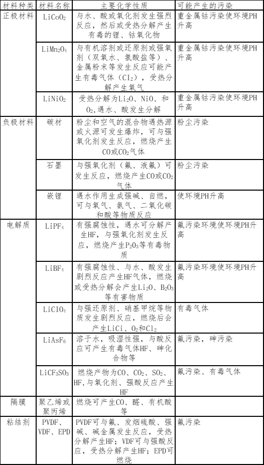 廢鋰離子電池材料的潛在環境污染性