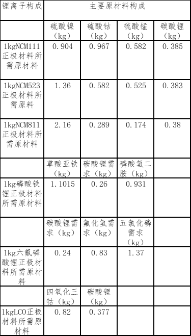 鋰電池主要構成部分及其原料