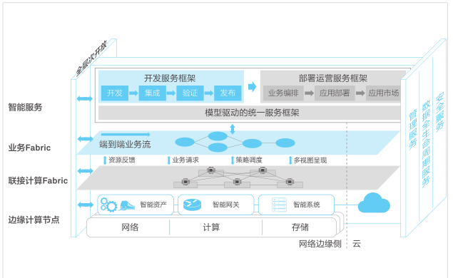  邊緣計算參考構(gòu)架2.0