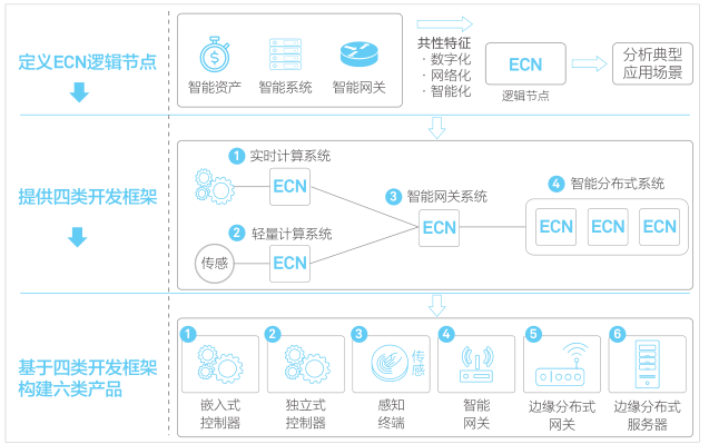 邊緣計算參考架構(gòu)概念視圖