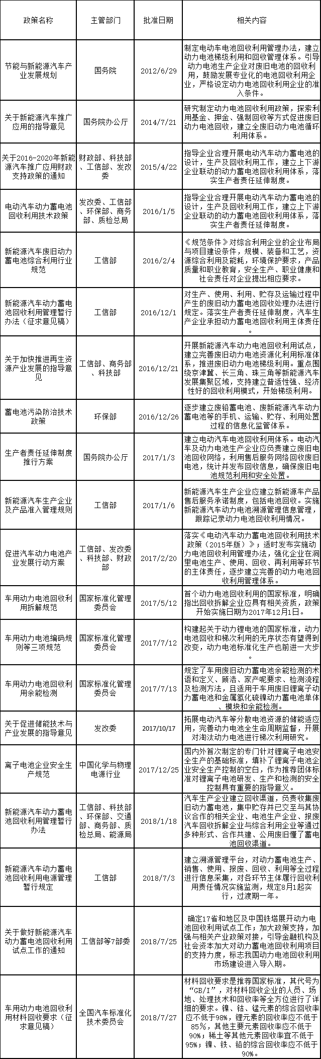 我國廢舊電池的相關(guān)政策及行業(yè)標(biāo)準(zhǔn)