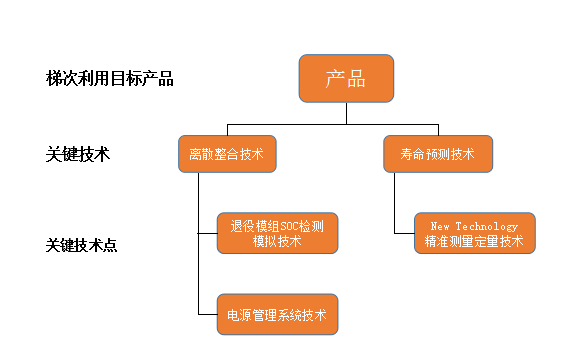 梯次利用的關鍵技術