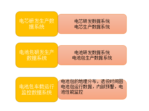 梯次利用的大數據追溯數據平臺
