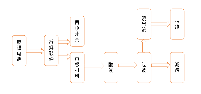  廢鋰離子電池化學法回收流程圖