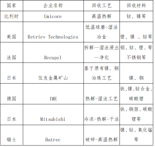 國外實現工業化生產的主要廢舊電池回收企業