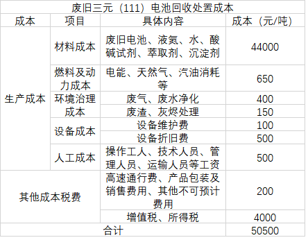 動力電池再利用成本構(gòu)成
