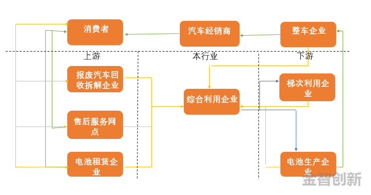 廢舊動力電池回收產(chǎn)業(yè)鏈及電池流向