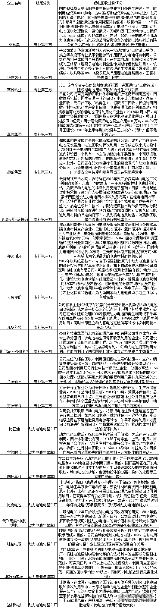 動力電池行業(yè)相關(guān)企業(yè)梳理