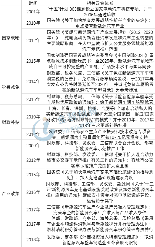 我國(guó)新能源汽車產(chǎn)業(yè)政策體系