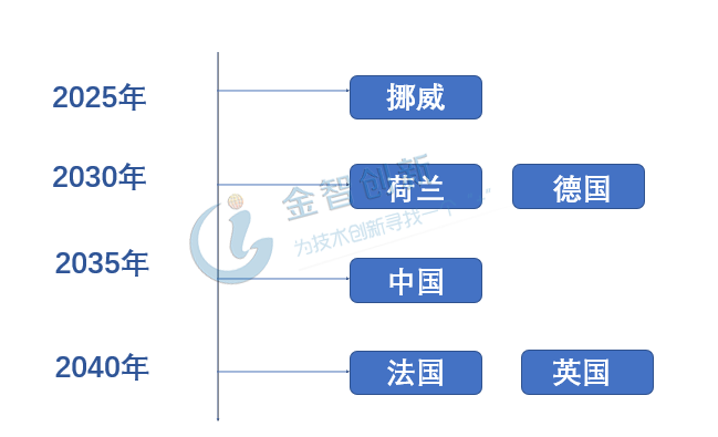 世界各國(guó)相繼宣布禁售燃油車計(jì)劃
