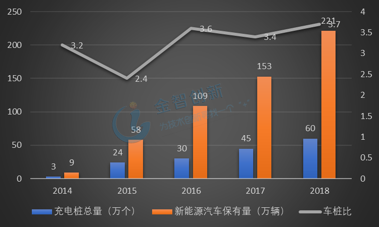 2014-2018Q3中國新能源汽車與充電樁數(shù)量比