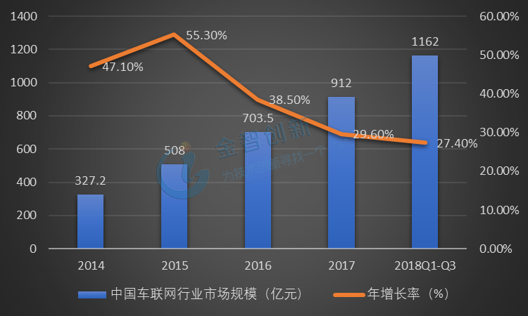 2014-2018Q3中國車聯(lián)網(wǎng)行業(yè)規(guī)模
