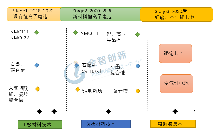 關(guān)鍵電池技術(shù)商業(yè)化預期實現(xiàn)時間