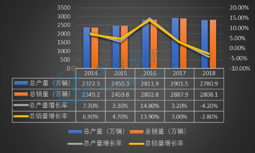 2014-2018中國汽車產(chǎn)銷量