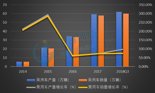 2014-2018Q3中國新能源乘用車產(chǎn)銷量