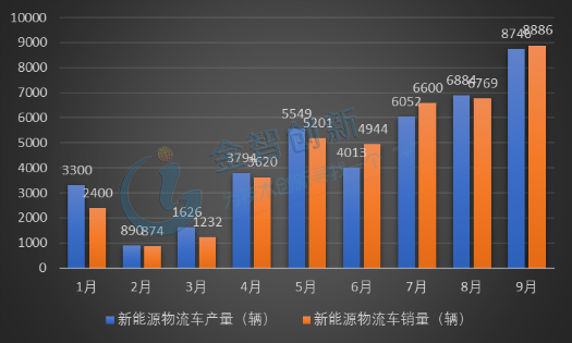 2018年前3季度中國新能源物流車月度產(chǎn)銷量