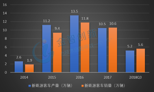 2014-2018年Q3中國新能源客車產(chǎn)銷量