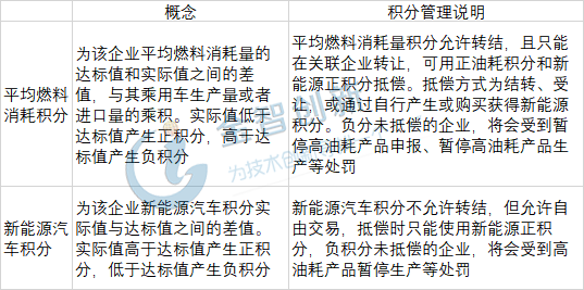 《乘用車企業平均燃料與新能源積分并行管理辦法》解讀