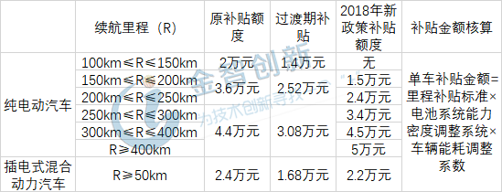 2018年中國新能源汽車財政補貼標準解讀