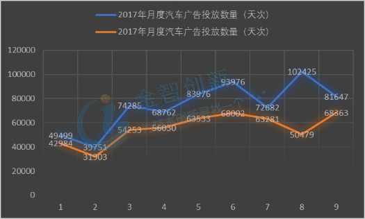2017年與018年前3季度中國PC、Mobile、OTTO端汽車廣告投放量對比