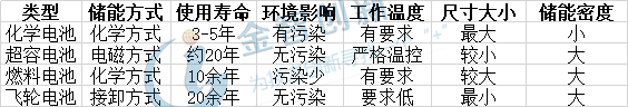  儲能裝置相關(guān)性能的比較