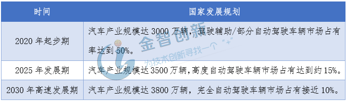 未來國家對智能汽車分階段的具體規(guī)劃
