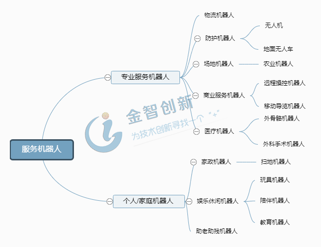  服務機器人主要分類