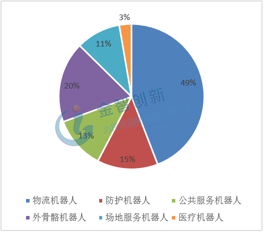 2107年我國主要服務機器人銷售占比