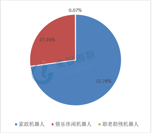 2017年全球個人/家庭服務機器人銷售占比