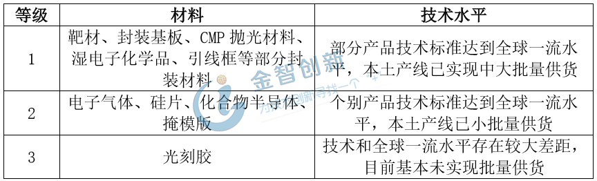 半導(dǎo)體制造材料國(guó)產(chǎn)技術(shù)水平分布