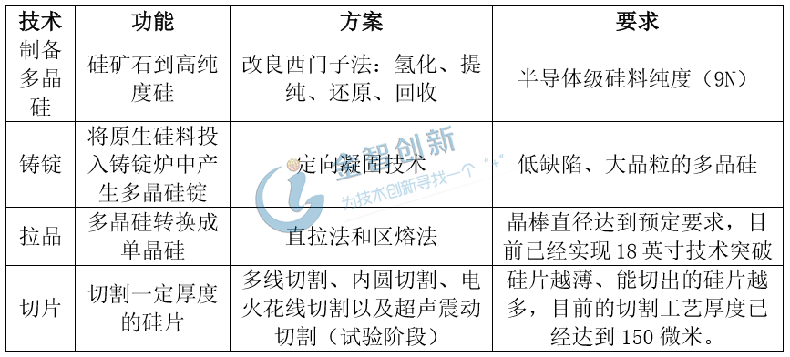 半導(dǎo)體硅片制備的核心技術(shù)工藝