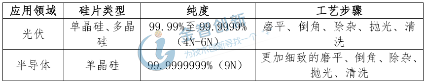 光伏與半導(dǎo)體用硅片的差異