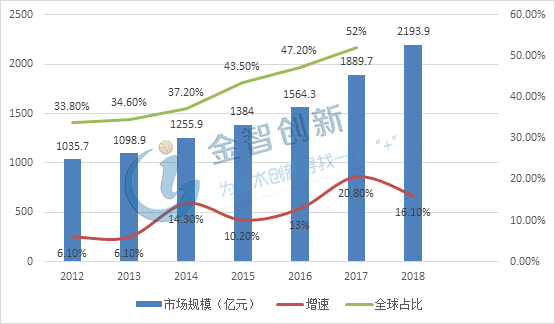 2012-2018年我國集成電路封裝測試行業市場規模、增速及全球占比