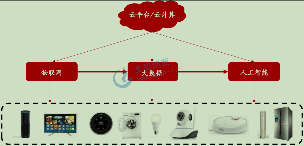 人工智能、大數據、物聯網以及云計算賦能智能家居