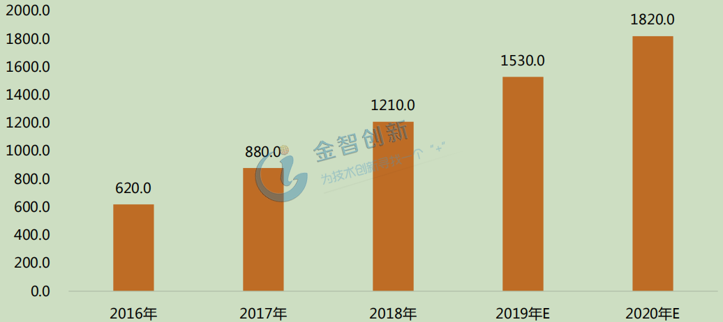  2016-2020年中國智能家居市場規(guī)模及預測(億元)