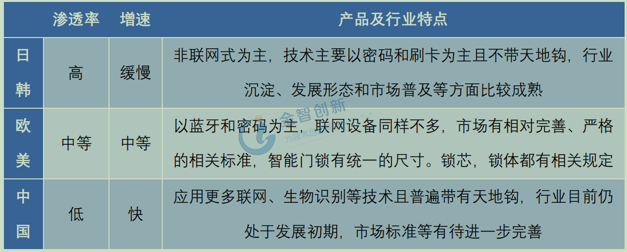 智能門鎖全球主要市場行業情況