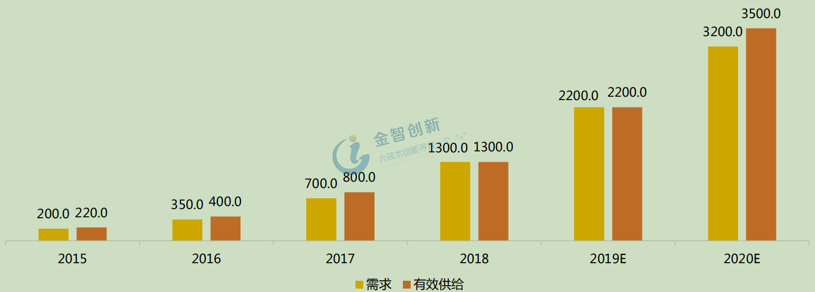 2012-2020年中國智能門鎖需求與有效供給數量(萬套)