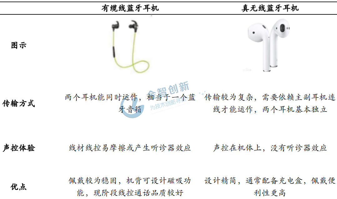 TWS藍(lán)牙耳機(jī)與有線纜藍(lán)牙耳機(jī)差異