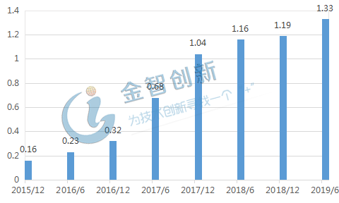 2015-2019年我國(guó)共享充電寶用戶規(guī)模