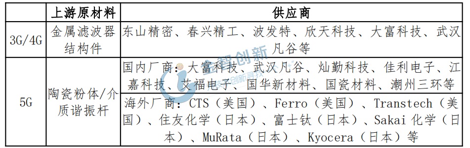 濾波器上游原材料及結(jié)構(gòu)件的供應(yīng)商