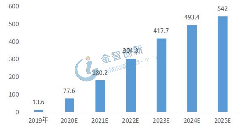 我國5G基站計(jì)劃建設(shè)總量