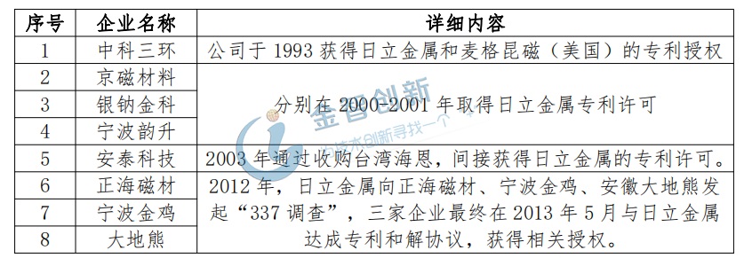 獲得日立金屬專利授權(quán)的8家企業(yè)匯總